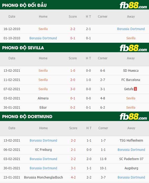 fb88-nhận định kèo bóng đá Sevilla vs Dortmund