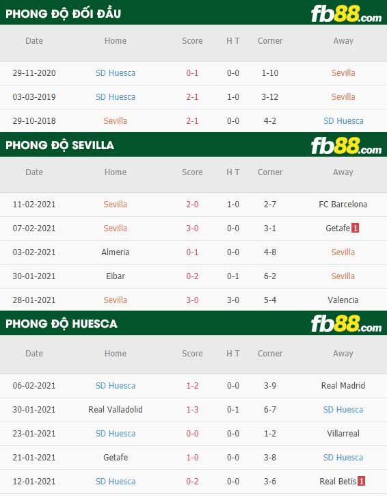 fb88-nhận định kèo bóng đá Sevilla vs Huesca