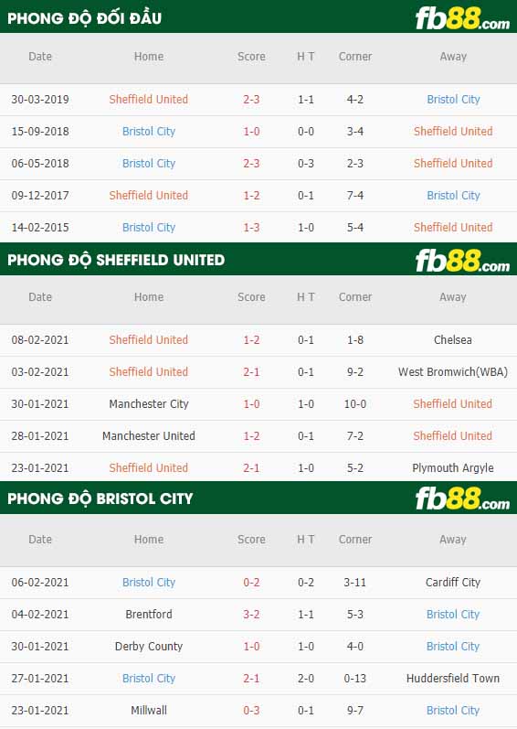 fb88-nhận định kèo bóng đá Sheffield United vs Bristol City