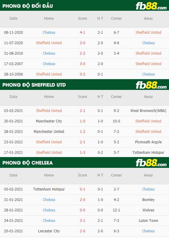 fb88-nhận định kèo bóng đá Sheffield United vs Chelsea