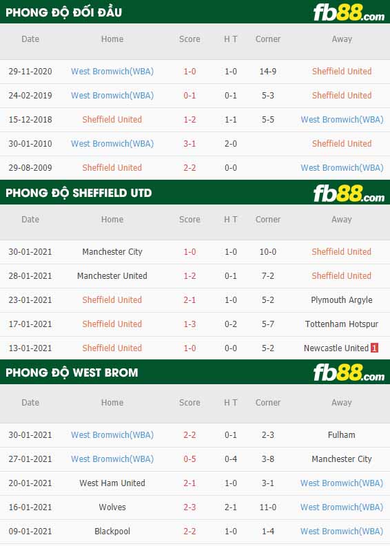 fb88-nhận định kèo bóng đá Sheffield United vs West Brom