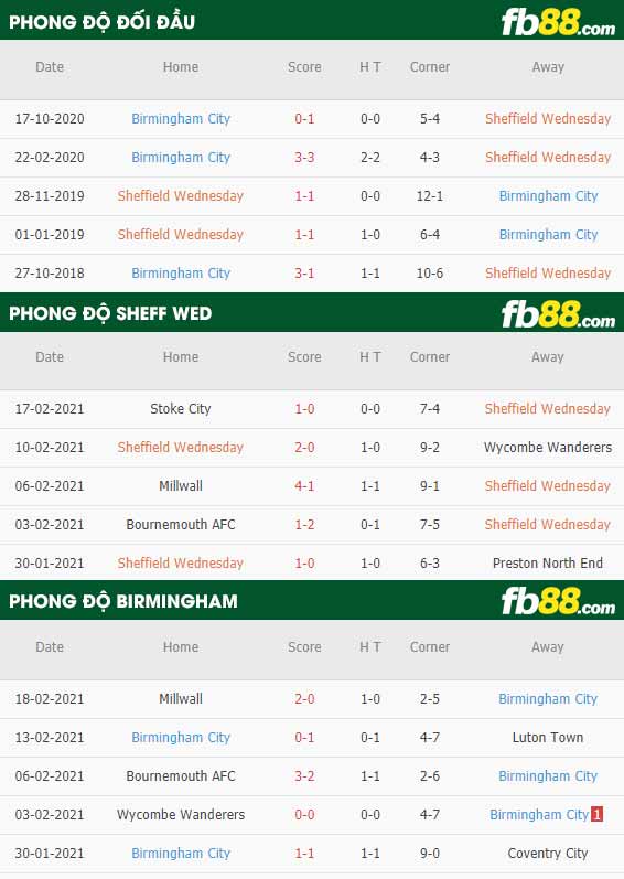 fb88-nhận định kèo bóng đá Sheffield Wed vs Birmingham