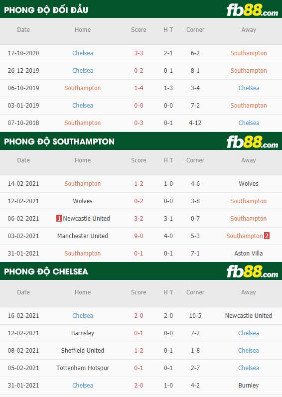 fb88-nhận định kèo bóng đá Southampton vs Chelsea