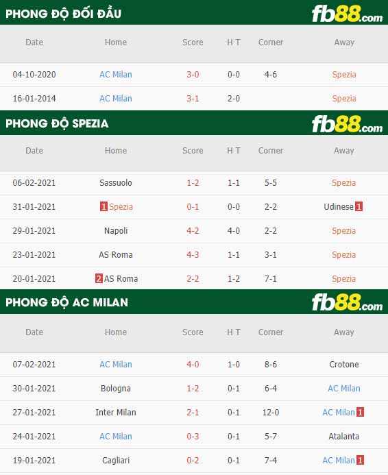 fb88-nhận định kèo bóng đá Spezia vs AC Milan