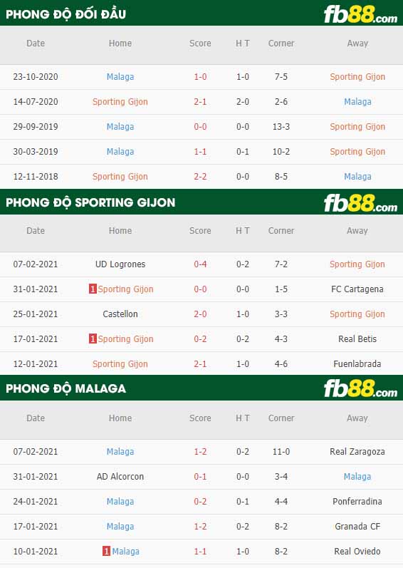fb88-nhận định kèo bóng đá Sporting Gijon vs Malaga