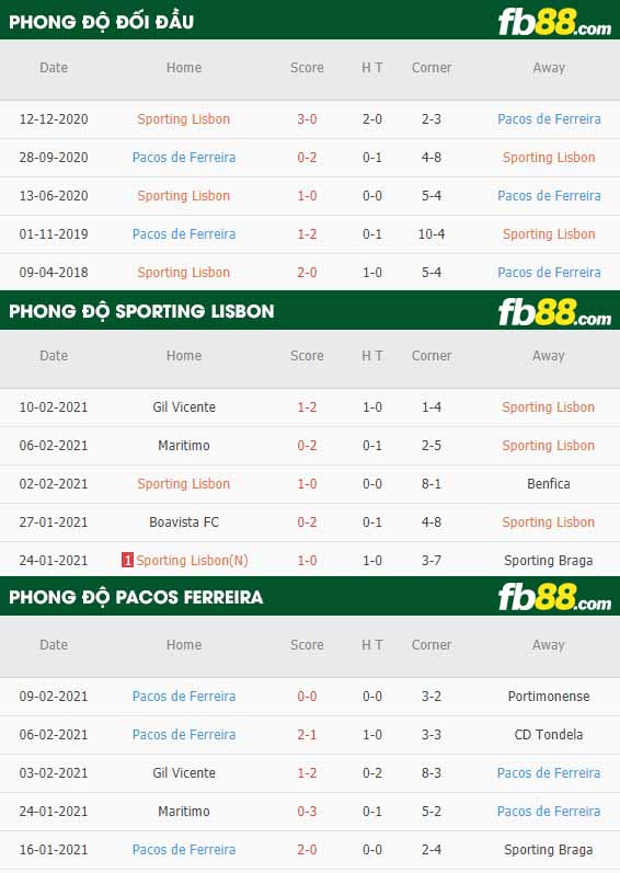 fb88-nhận định kèo bóng đá Sporting Lisbon vs Pacos Ferreira