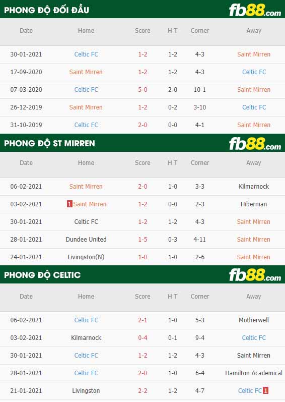 fb88-nhận định kèo bóng đá St. Mirren vs Celtic