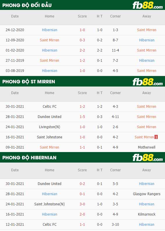 fb88-nhận định kèo bóng đá St. Mirren vs Hibernian