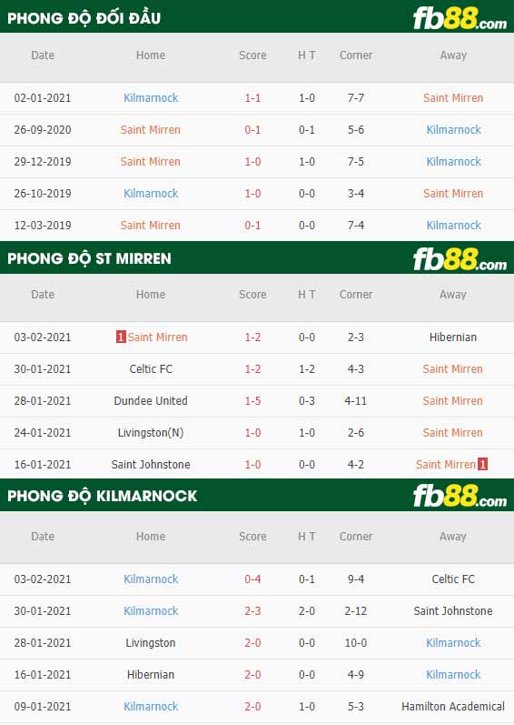 fb88-nhận định kèo bóng đá St. Mirren vs Kilmarnock