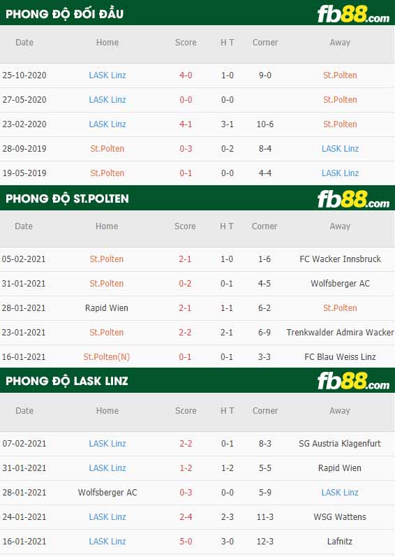 fb88-nhận định kèo bóng đá St.Polten vs LASK Linz