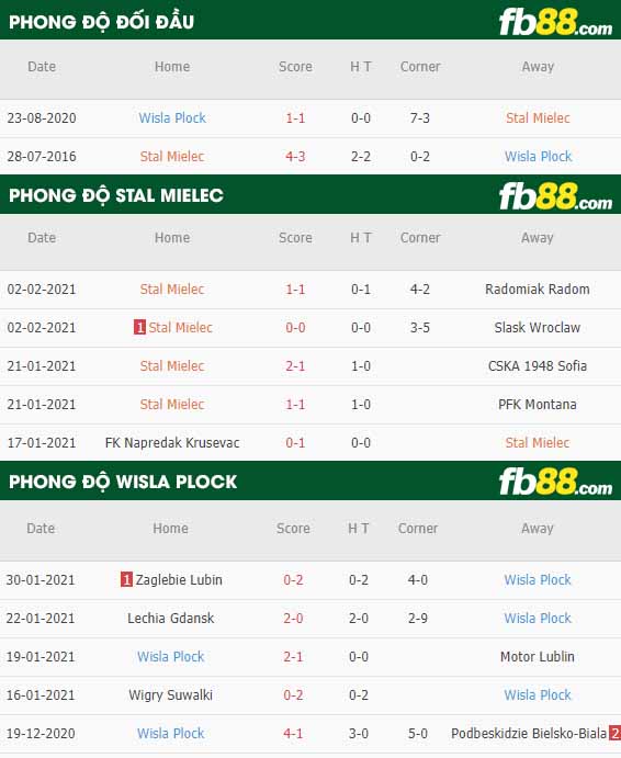 fb88-nhận định kèo bóng đá Stal Mielec vs Wisla Plock