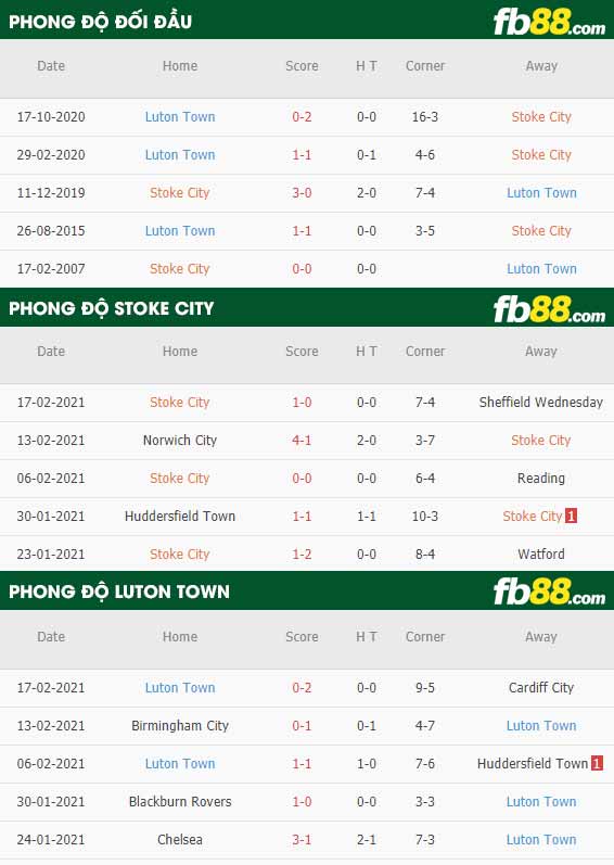 fb88-nhận định kèo bóng đá Stoke vs Luton