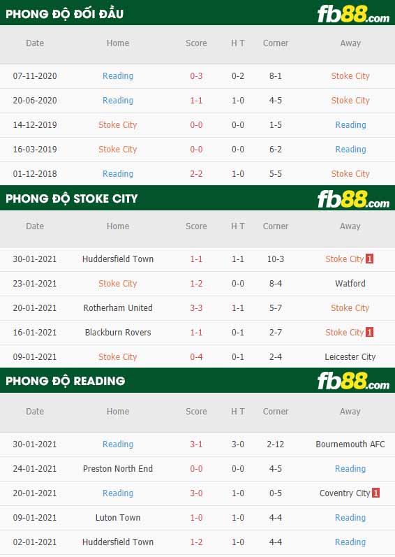 fb88-nhận định kèo bòng đá Stoke vs Reading