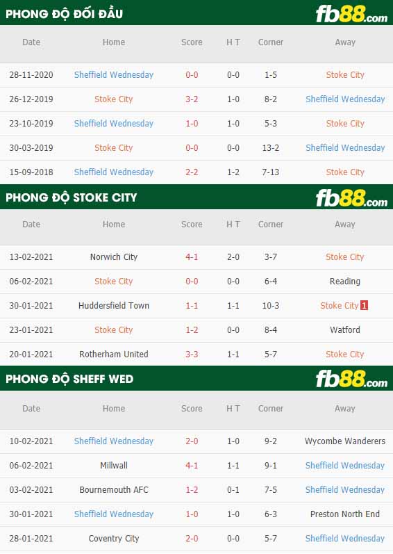 fb88-nhận định kèo bóng đá Stoke vs Sheffield Wed