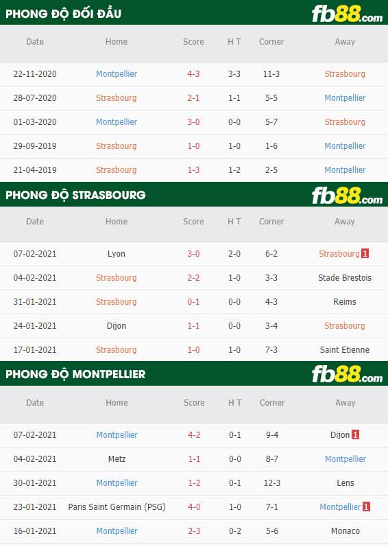 fb88-nhận định kèo bóng đá Strasbourg vs Montpellier