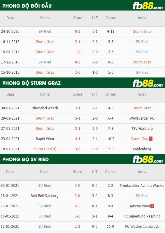 fb88-kèo nhà cái Sturm Graz vs Ried