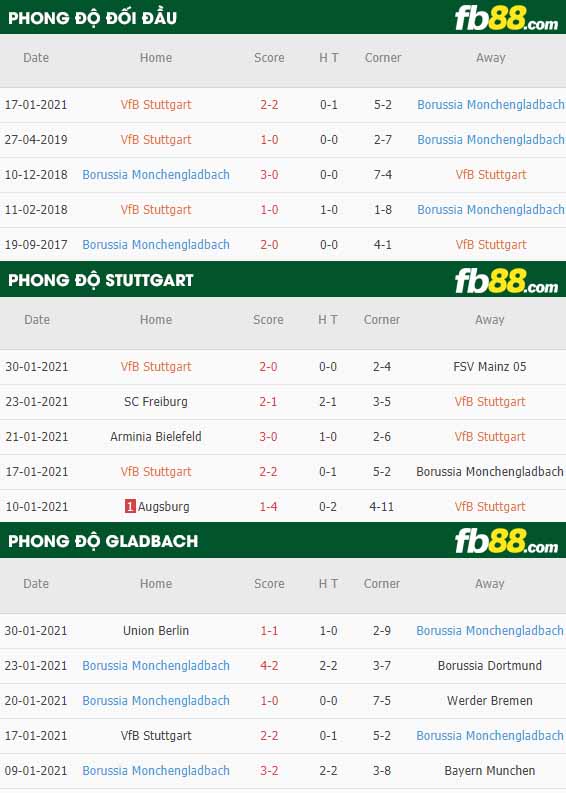 fb88-nhận định kèo bóng đá Stuttgart vs Monchengladbach
