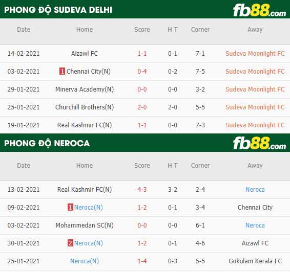 fb88-nhận định kèo bóng đá Sudeva Delhi vs Neroca