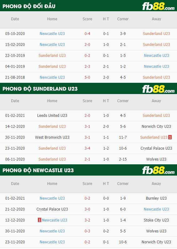 fb88-nhận định kèo bóng đá Sunderland U23 vs Newcastle U23