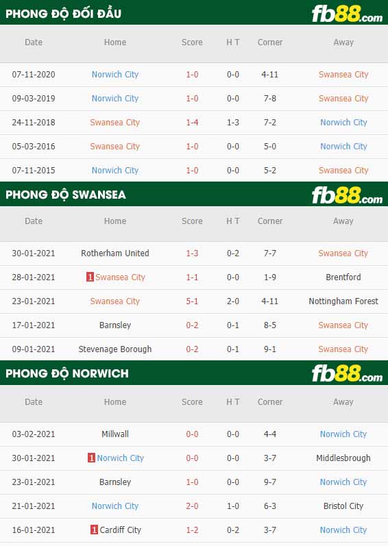 fb88-nhận định kèo bóng đá Swansea vs Norwich City
