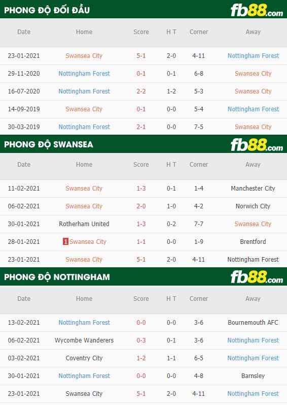 fb88-nhận định kèo bóng đá Swansea vs Nottingham Forest
