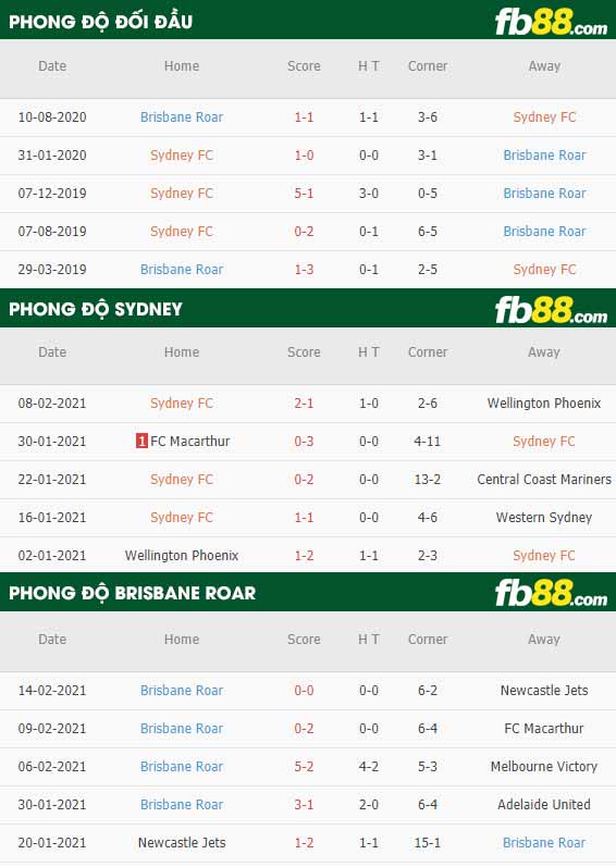 fb88-nhận định kèo bóng đá Sydney vs Brisbane Roar