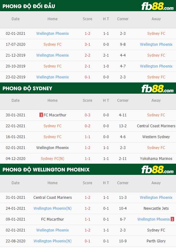 fb88-nhận định kèo bóng đá Sydney vs Wellington Phoenix
