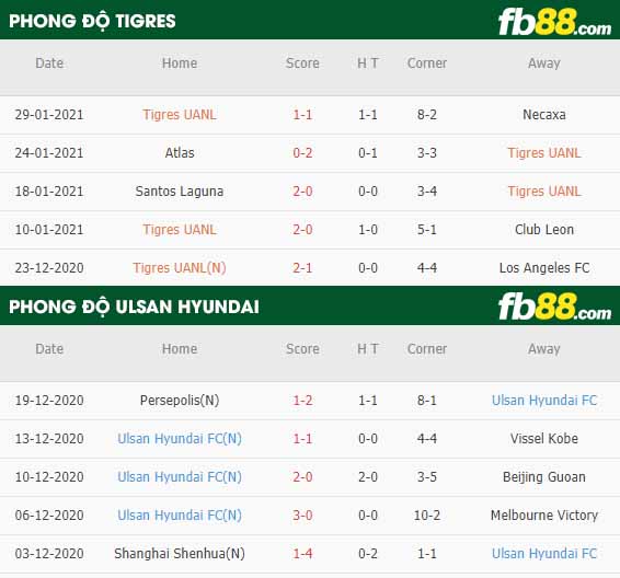 fb88-nhận định kèo bóng đá Tigres UANL vs Ulsan
