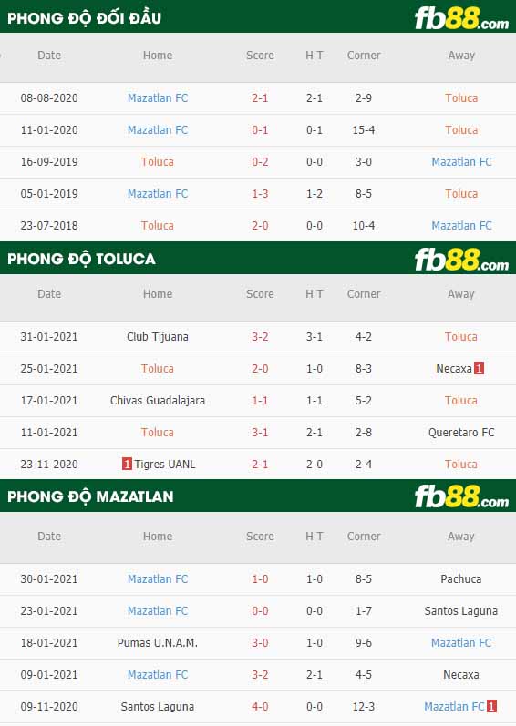 fb88-nhận định kèo bóng đá Toluca vs Mazatlan