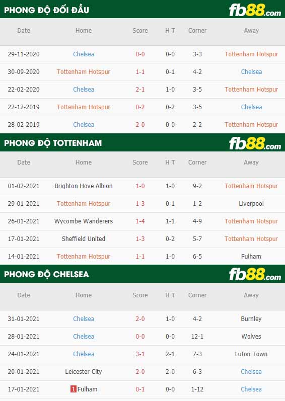 fb88-nhận định kèo bóng đá Tottenham vs Chelsea