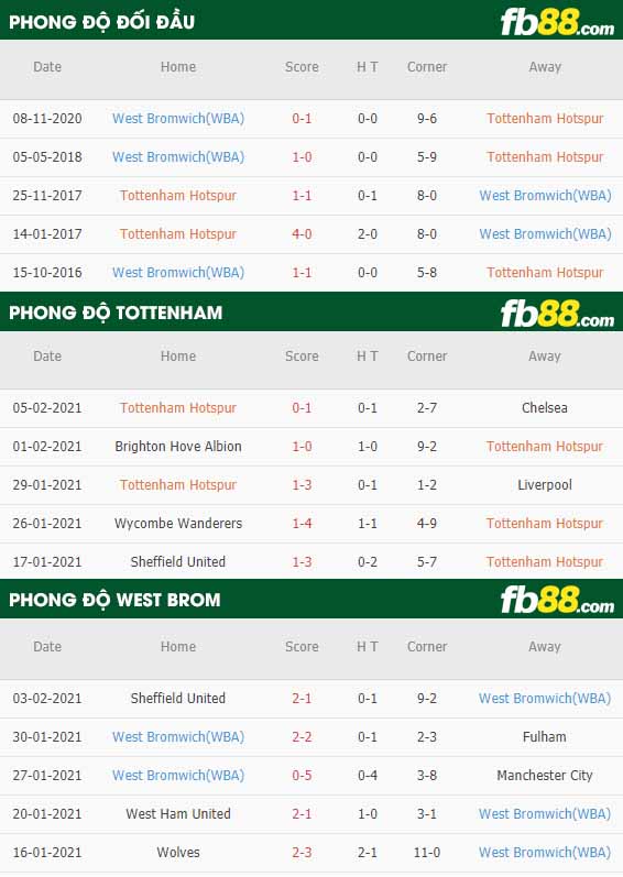 fb88-nhận định kèo bóng đá Tottenham vs West Brom