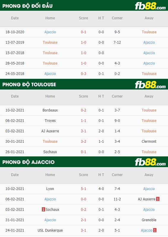 fb88-nhận định kèo bóng đá Toulouse vs AC Ajaccio