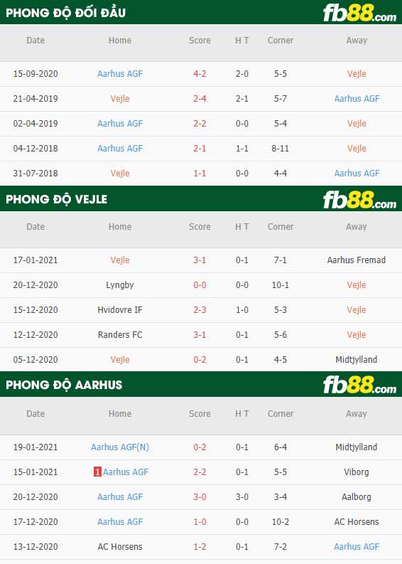 fb88-nhận định kèo bóng đá Vejle vs Aarhus AGF
