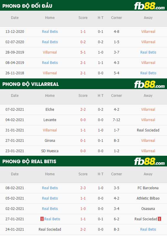 fb88-nhận định kèo bóng đá Villarreal vs Real Betis
