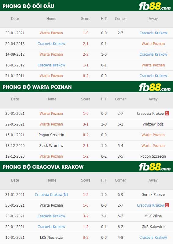 fb88-nhận định kèo bóng đá Warta Poznan vs Cracovia Krakow
