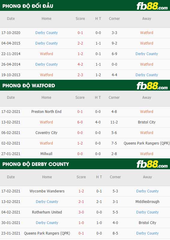 fb88-nhận định kèo bóng đá Watford vs Derby County