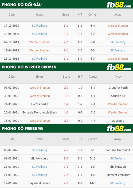 fb88-nhận định kèo bóng đá Werder Bremen vs Freiburg