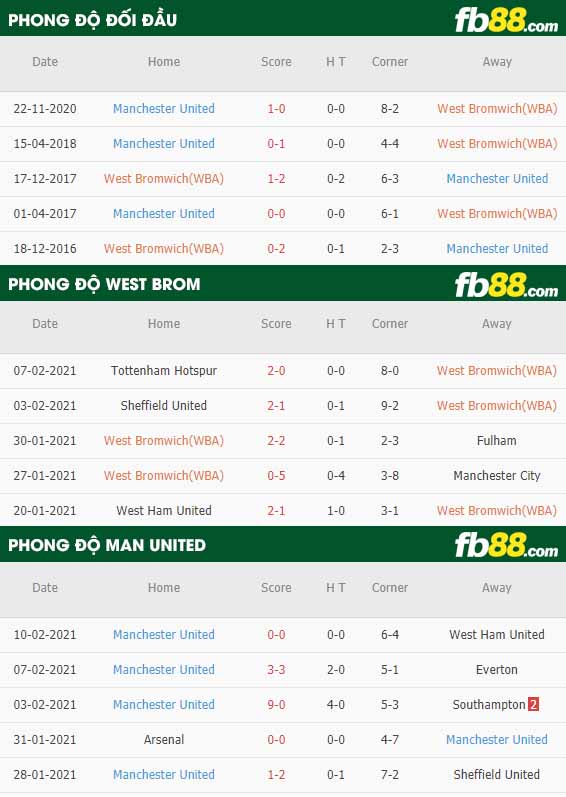 fb88-nhận định kèo bóng đá West Brom vs Man Utd