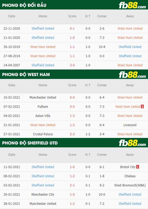 fb88-nhận định kèo bóng đá West Ham vs Sheffield United