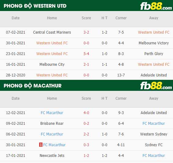fb88-nhận định kèo bóng đá Western United vs Macarthur