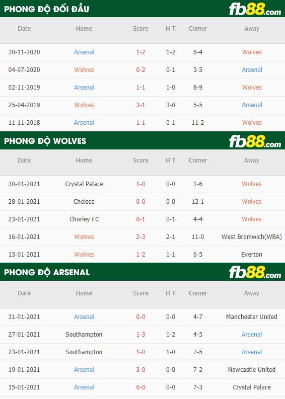 fb88-nhận định kèo bóng đá Wolves vs Arsenal