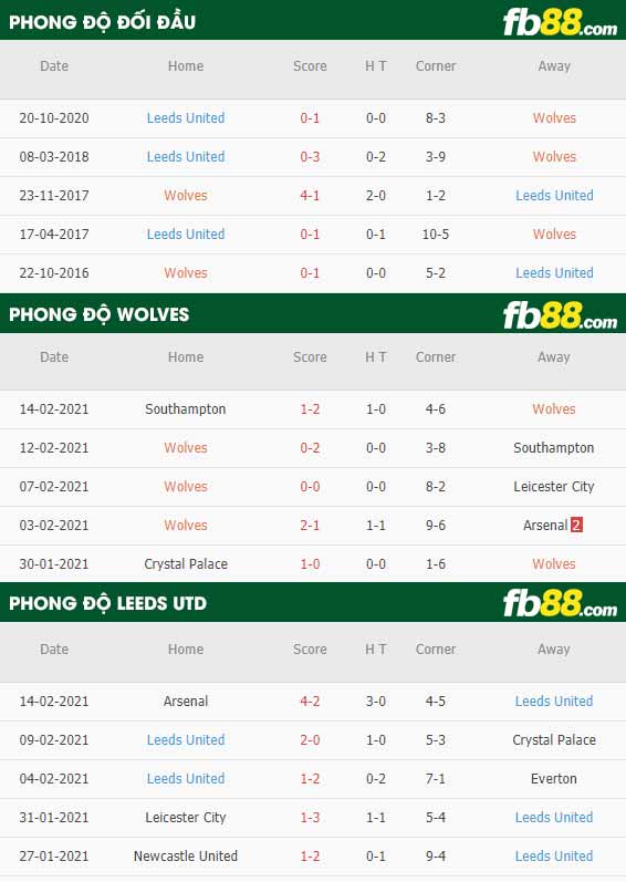 fb88-nhận định kèo bóng đá Wolves vs Leeds