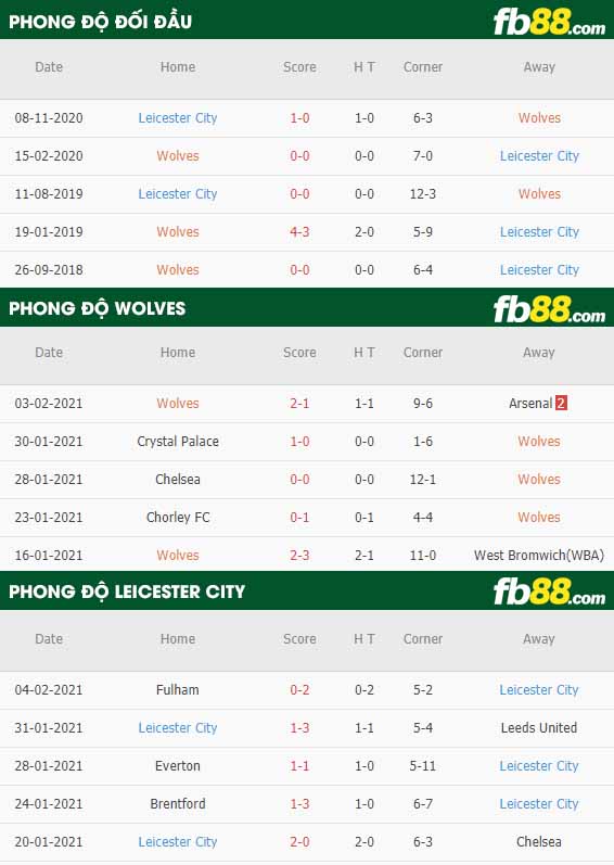 fb88-nhận định kèo bóng đá Wolves vs Leicester