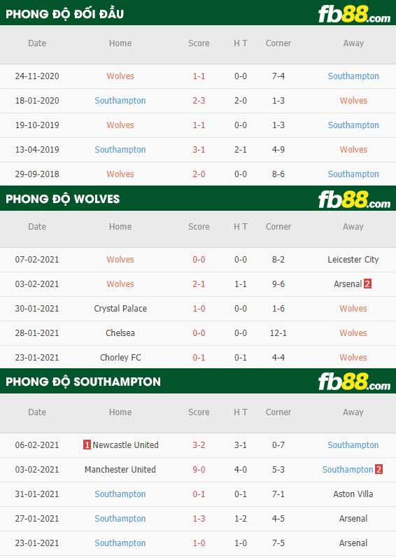 fb88-nhận định kèo bóng đá Wolves vs Southampton