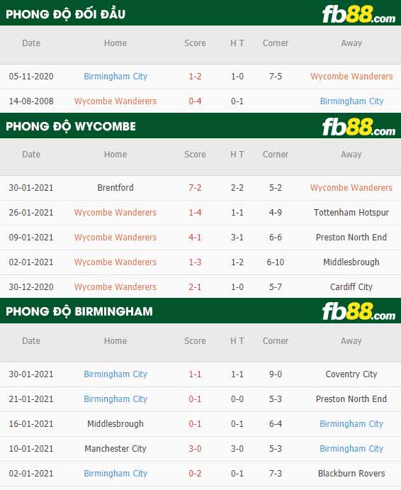fb88-nhận định kèo bóng đá Wycombe vs Birmingham