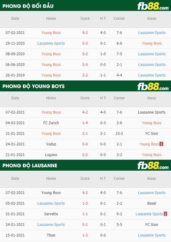fb88-nhận định kèo bóng đá Young Boys vs Lausanne