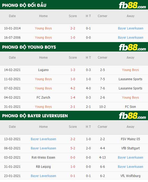 fb88-nhận định kèo bóng đá Young Boys vs Leverkusen