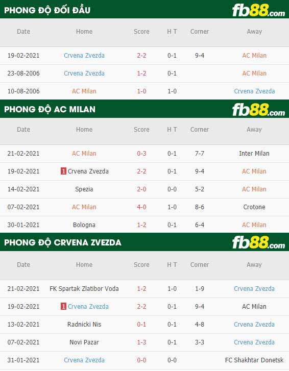 fb88-phong độ thi đấu AC Milan vs Crvena Zvezda