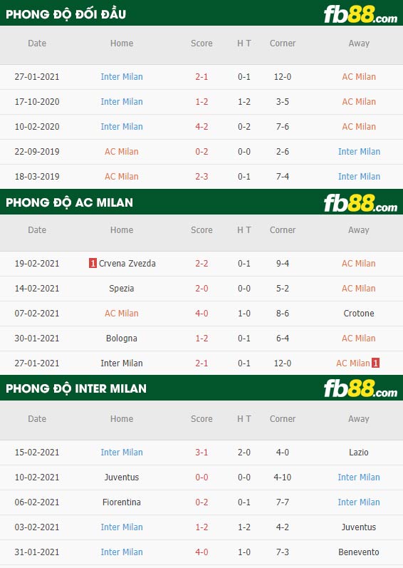 fb88-phong độ thi đấu AC Milan vs Inter Milan