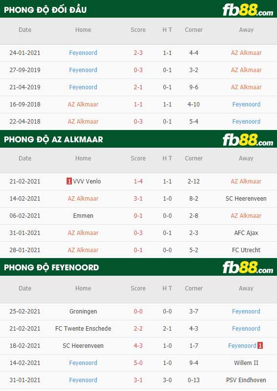 fb88-phong độ thi đấu AZ Alkmaar vs Feyenoord